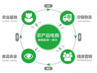 生鮮配送APP開發(fā)與解決方案