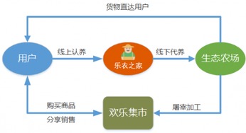 樂(lè)農(nóng)之家 擼起袖子，為中國(guó)生態(tài)農(nóng)業(yè)插上互聯(lián)網(wǎng)翅膀