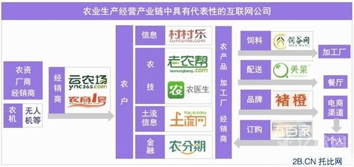 破局與融合 食品互聯(lián)網(wǎng)銷售驅(qū)動(dòng)下的'互聯(lián)網(wǎng)+農(nóng)業(yè)'市場(chǎng)新趨勢(shì)