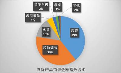 京東電商精準(zhǔn)扶貧年度報(bào)告發(fā)布 以“互聯(lián)網(wǎng)+”打造“立體扶貧”體系，助力食品產(chǎn)業(yè)升級(jí)