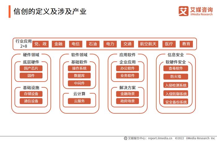 2022年中國信創(chuàng)行業(yè)發(fā)展趨勢(shì) 生態(tài)加速融合跨界成關(guān)鍵路徑