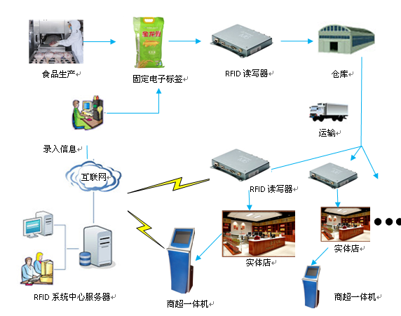 超高頻RFID技術(shù)在食品安全領(lǐng)域的應(yīng)用 構(gòu)建透明可追溯的食品互聯(lián)網(wǎng)